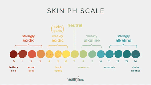 a chart showing pH and the normal region in which skin lies